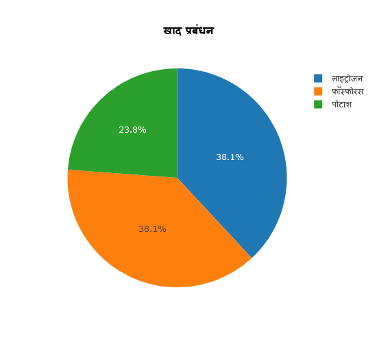 खाद प्रबंधन